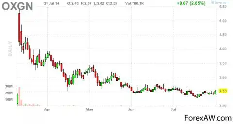 график динамики акций OXiGENE